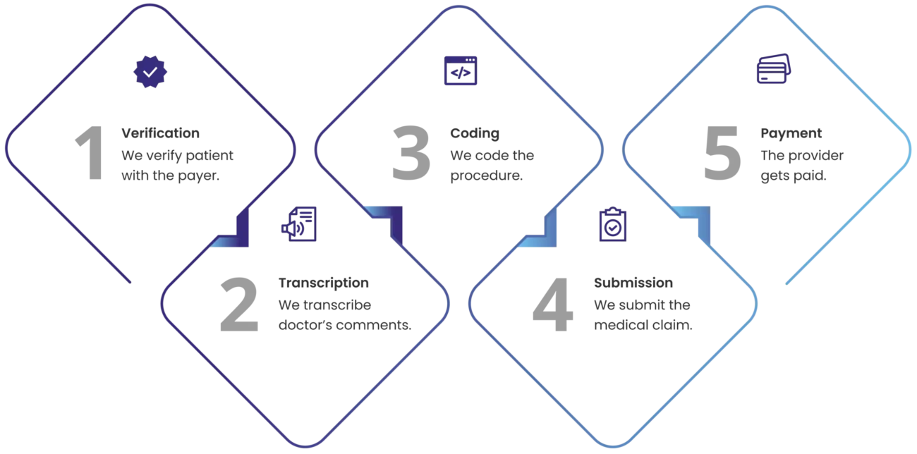 #1 Medical Billing Partner for Your Practice